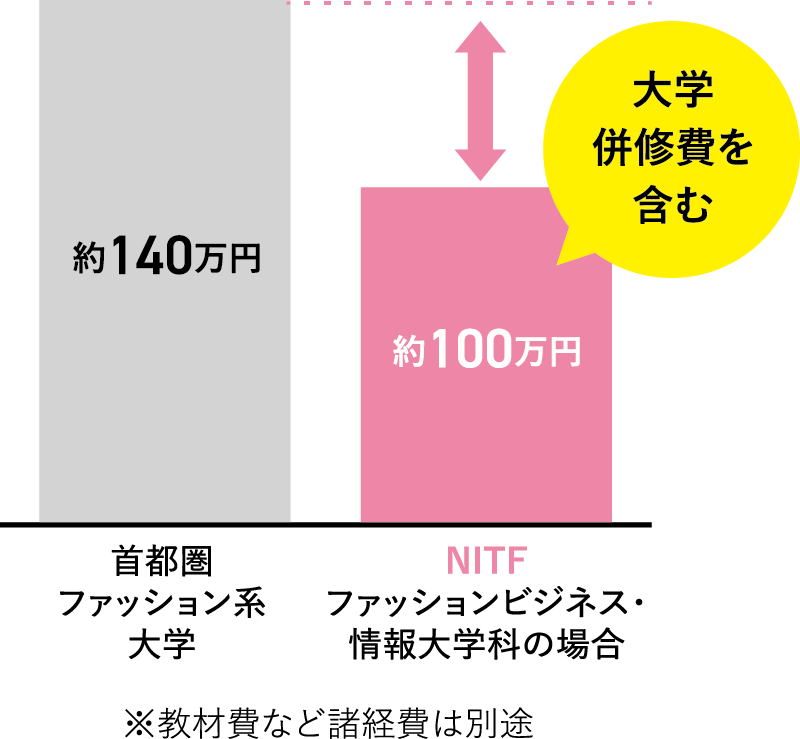 幅広い職種での就職を目指せる