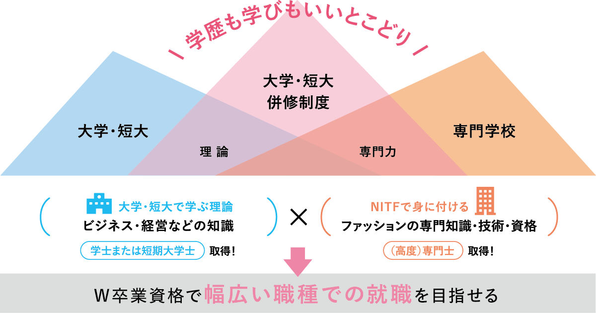 幅広い職種での就職を目指せる