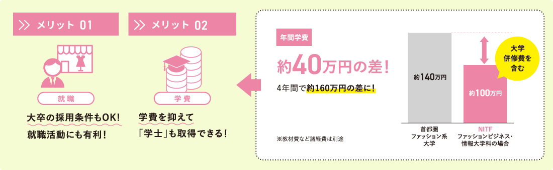 大学併修のメリット①大卒・短大卒の採用要件もOK!就職活動にも有利!メリット②学費を抑えて「学士」も取得できる　年間学費 首都圏ファッション系大学と比較し約40万円の差！4年間で約160万円の差に!