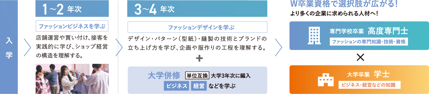 フロー