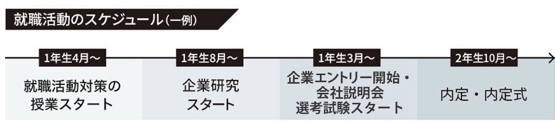 就職活動のスケジュール